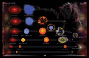 Stellar Evolution
