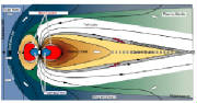 Magnetosfere de la Tierra con los campos Electricos