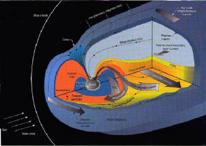 Earth Magnetosphere with flow currents