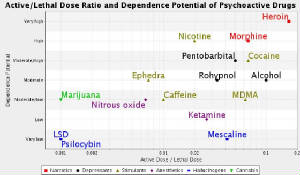 Drug danger and dependence