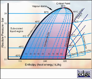 Thermo dyna pressure enthalpy diagram containing all thermodynamic properties