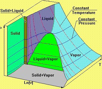 Thermo dynamic presure, volume and temperature.